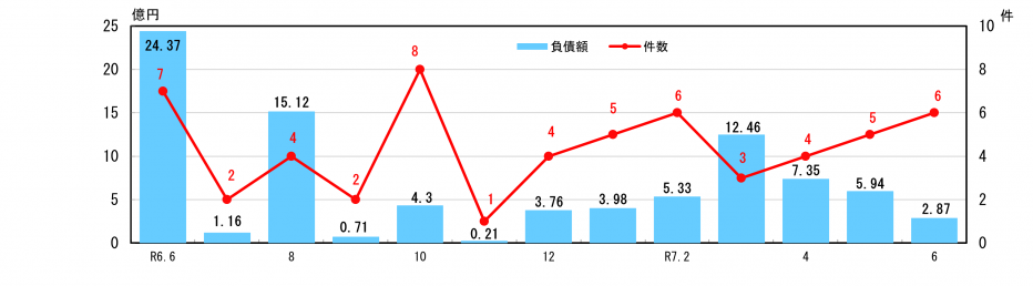 企業倒産状況