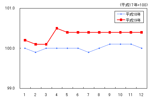 「住居」の動き