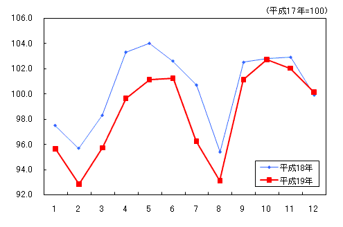 「被服及び履物」の動き