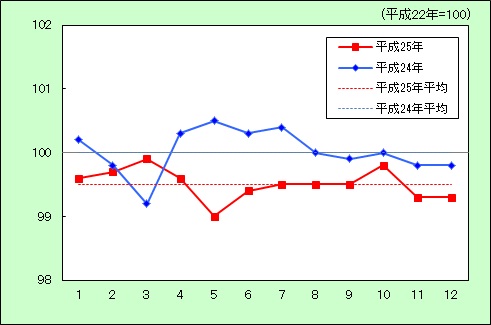 保健医療の動き