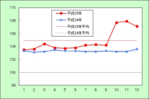 諸雑費の動き