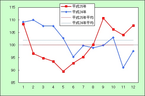 生鮮食品の動き