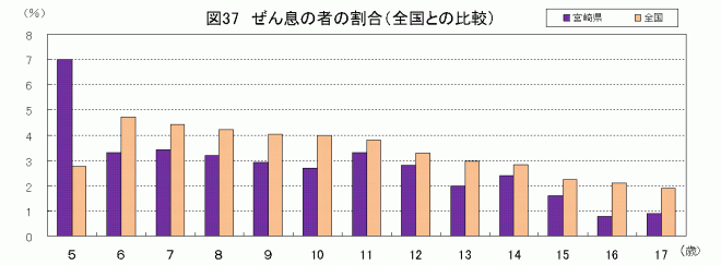 図37ぜん息の者の割合（全国との比較）