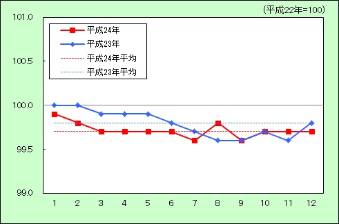 「住居」の動き