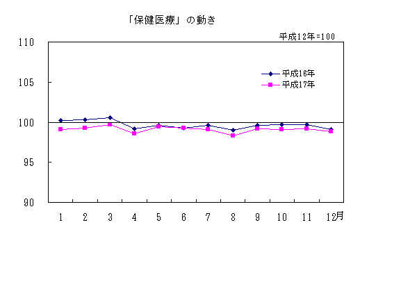 「保健医療」の動き