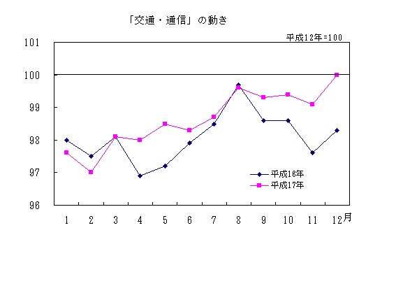 「交通・通信」の動き