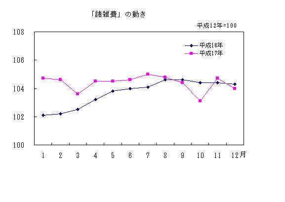 「諸雑費」の動き