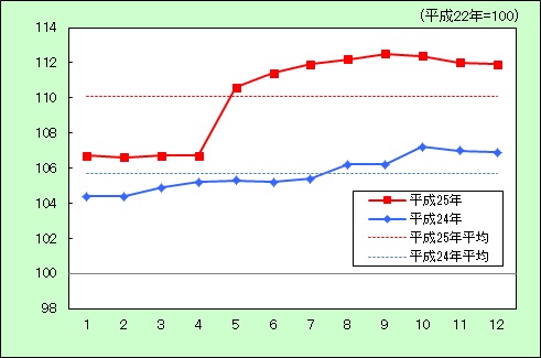 「光熱・水道」の動き