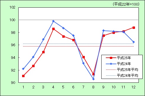 「被服及び履物」の動き