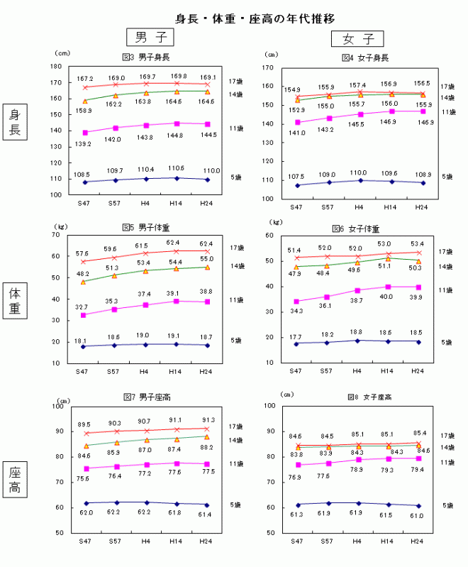 身長・体重・座高の年代推移