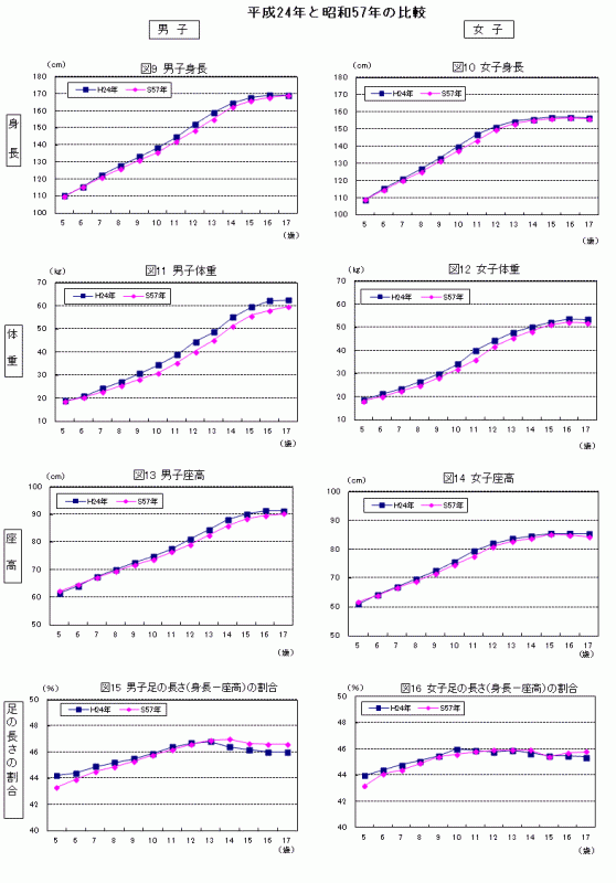 平成24年と昭和57年の比較