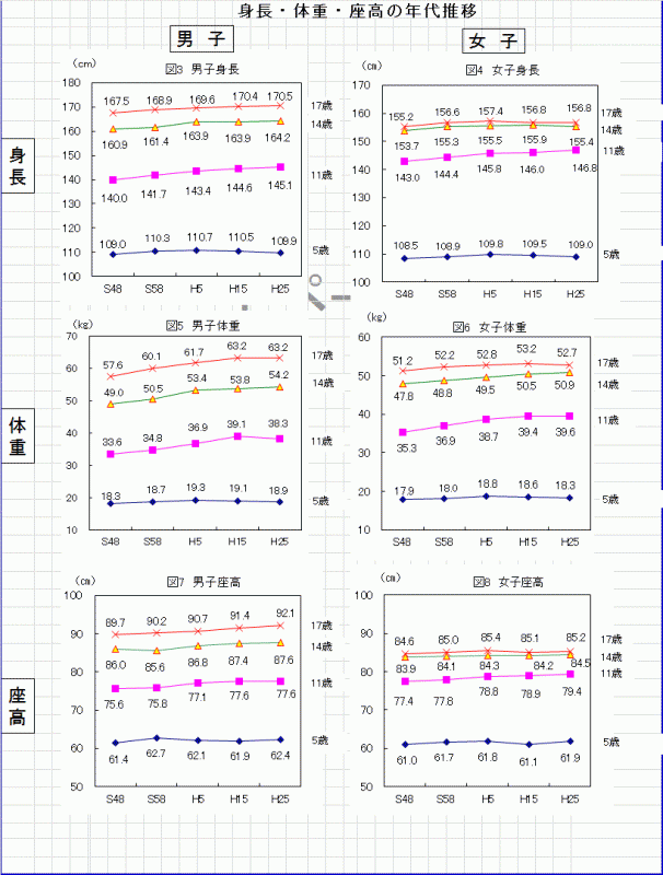 身長・体重・座高の年代推移