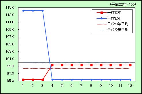 「教育」の動きをあらわしたグラフ