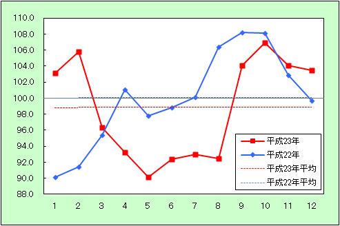 「生鮮食品」の動きをあらわしたグラフ