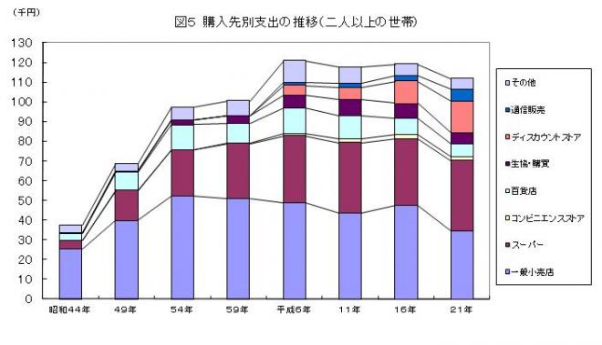 購入先別支出の推移（二人以上の世帯）