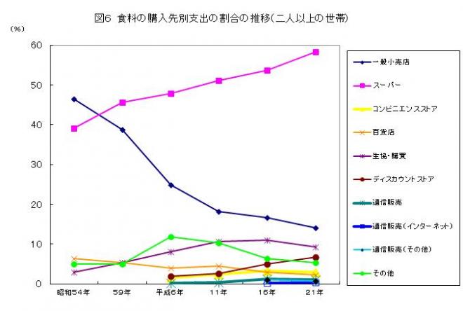 食料の購入先別支出の割合の推移（二人以上の世帯）