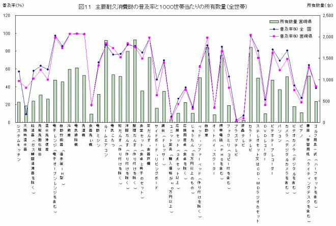 主要耐久消費財の普及率と1000世帯当たりの所有数量(全世帯)Excelファイル:54.5KB