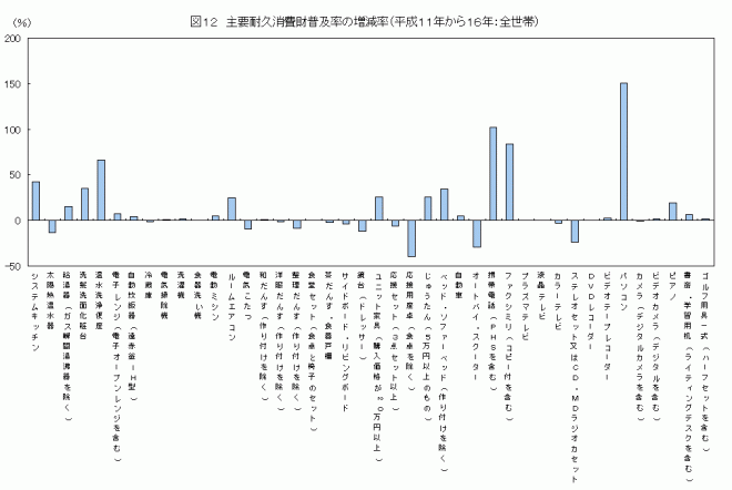 主要耐久消費財普及率の増減率(平成11年から16年:全世帯)