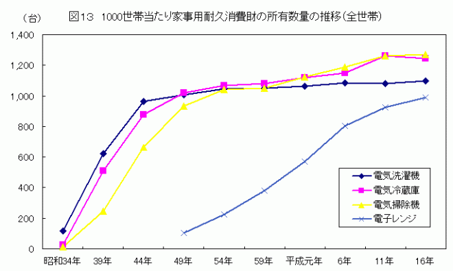 1000世帯当たり家事用耐久消費財の所有数量の推移(全世帯)