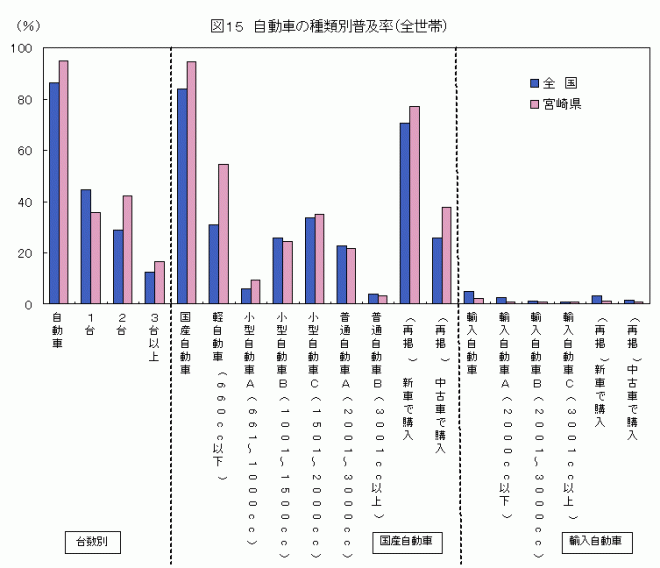 自動車の種類別普及率(全世帯)