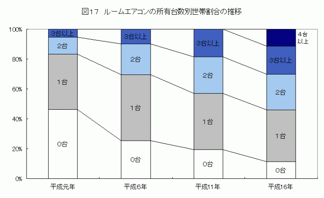 ルームエアコンの所有台数別世帯割合の推移