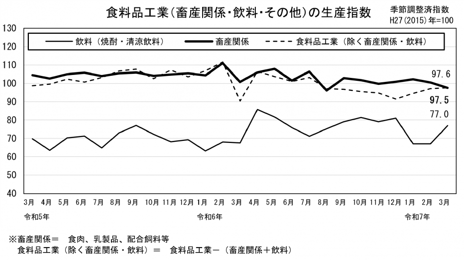 24 食料品工業の生産指数（グラフ）