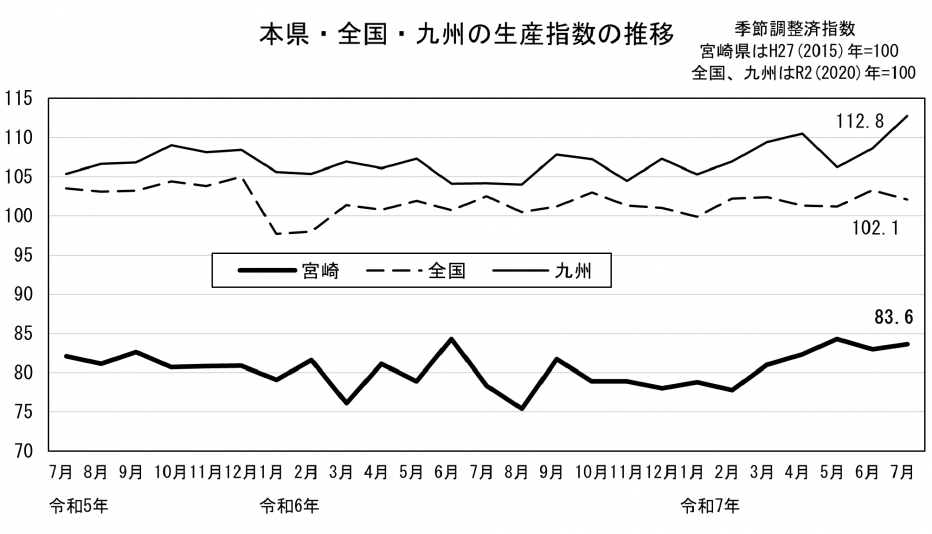 20 鉱工業生産指数の推移（グラフ）