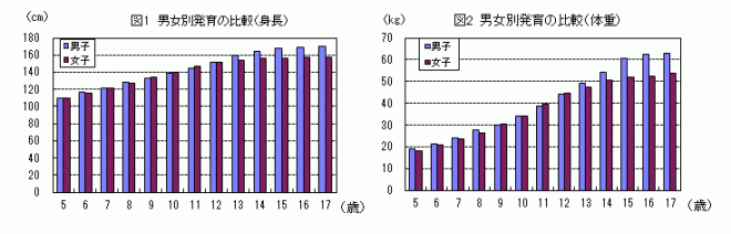 男女別発育の比較