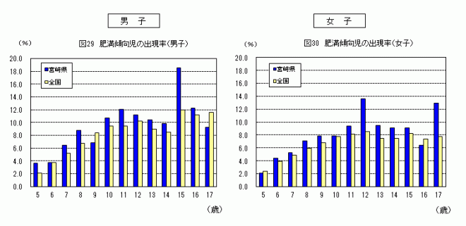 肥満傾向児出現率