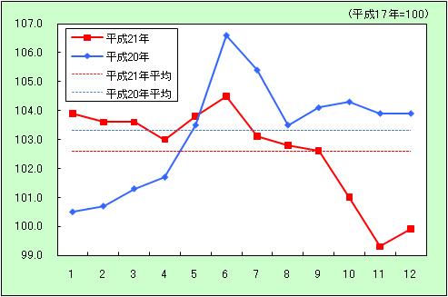 「食料」の動き