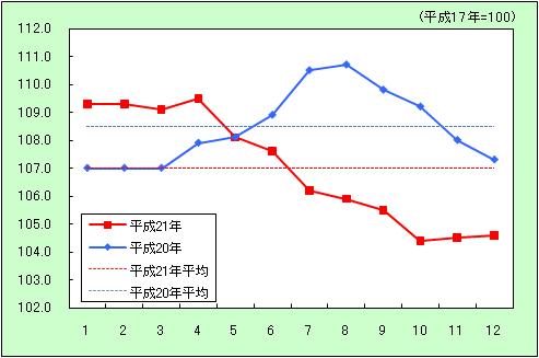 「光熱・水道」の動き