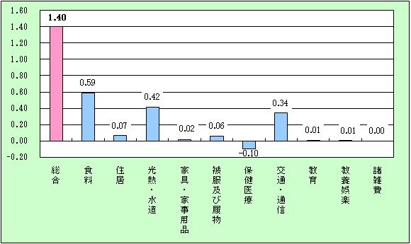 宮崎市の10大費目の寄与度グラフ
