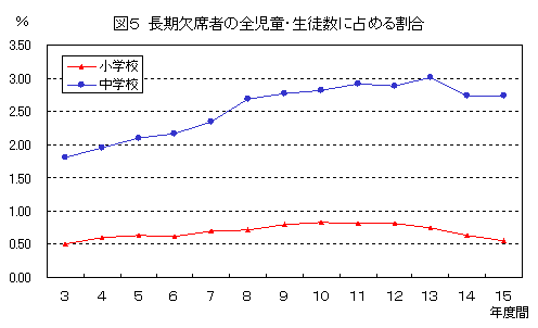 図5長期欠席者の全児童・生徒数に占める割合