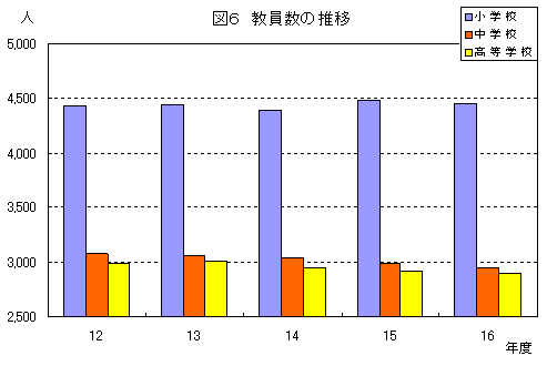 図6教職員の推移