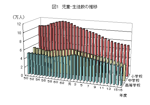 図1児童・生徒数の推移