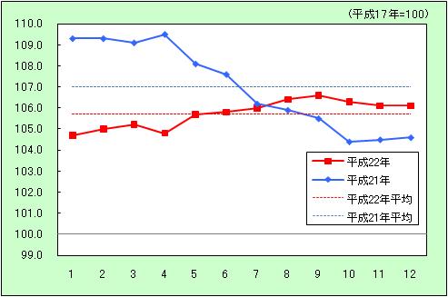 「光熱・水道」の動きを表すグラフ