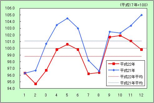 「被服及び履物」の動きを表すグラフ