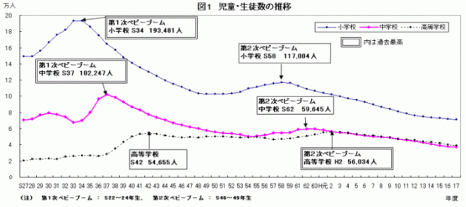 図1児童・生徒数の推移