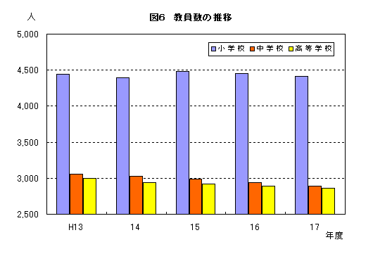 図6教員数の推移