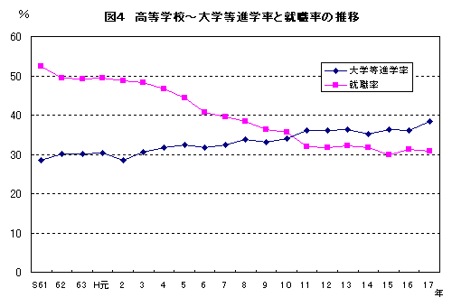 図2高等学校～大学等進学率と就職率の推移