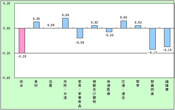 宮崎市の10大費目の対前年上昇率寄与度グラフ