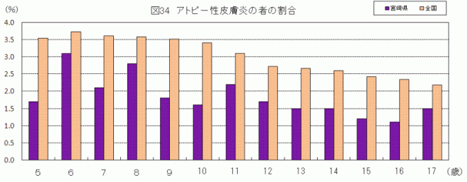 アトピー性皮膚炎の割合