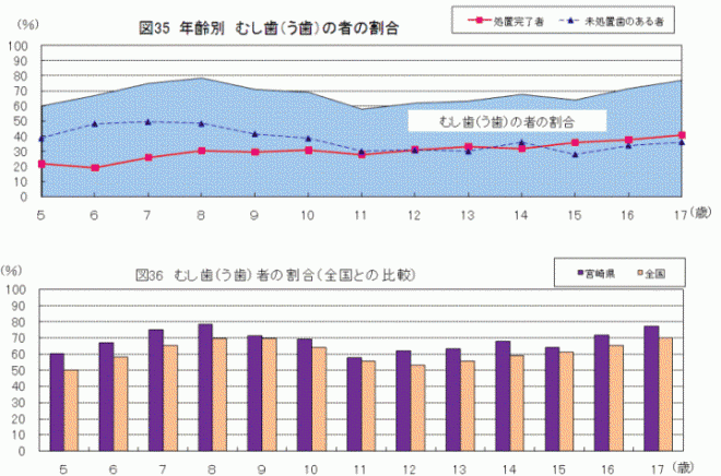 むし歯（う歯）の割合