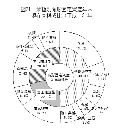 図21業種別有形固定資産年末現在高構成比