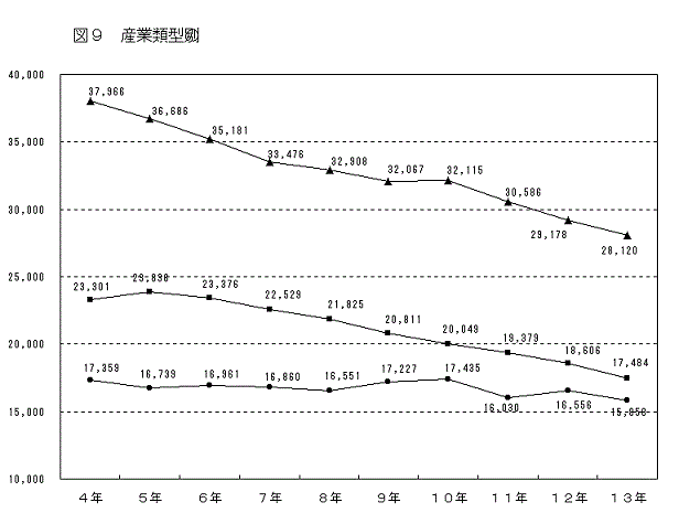 図9産業類型別