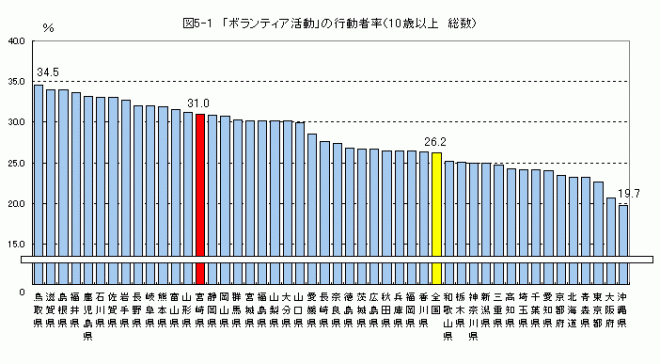 図5-1