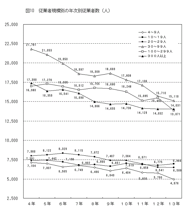 図10従業者規模別の年次別従業者数