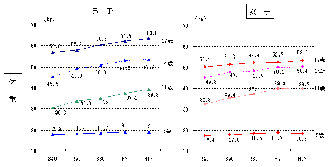 グラフ1：体重の年代推移、男子女子