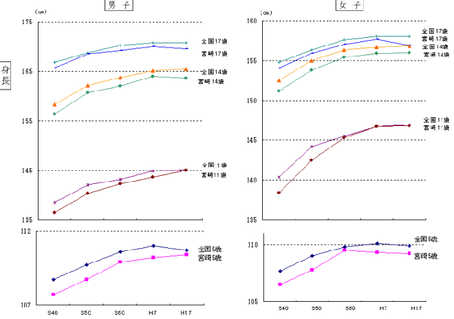 全国と宮崎県の平均身長比較グラフ