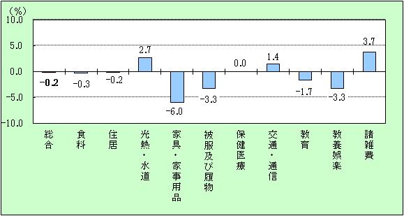 宮崎市の10大費目の対前年比グラフ